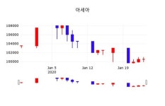 아세아주가, 27일 0.00%변동폭 보여