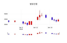 범양건영(002410), 27일 3.93%변동…