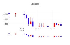 삼화왕관, 27일 -0.34%변동폭 보여…