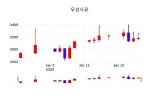 우성사료, 27일 0.16%변화…