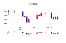 이건산업(008250), 27일 -1.13%변동…