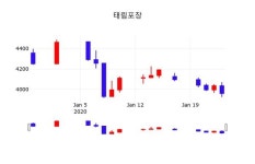 태림포장주가(011280), 27일 -1.86%변동폭 보여…