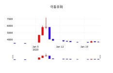 극동유화주가(014530), 27일 -0.14%변화…