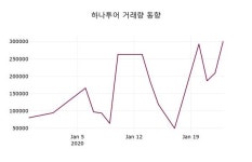 하나투어(039130), 27일 -4.10%변화