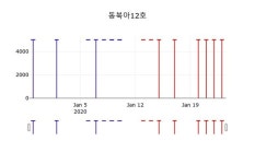 동북아12호, 27일 0.00%변동