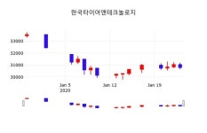 한국타이어앤테크놀로지, 27일 -0.81%변화…