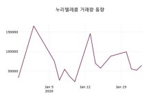 누리텔레콤, 27일 -2.32%변동폭 보여