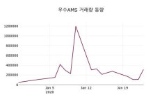 다올푸드(주)우수에이엠에스 | 우수AMS, 27일 3.05%변동