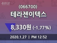 테라젠이텍스, 27일 -1.77%변동