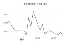 동양피엔에프(104460), 27일 3.83%변화
