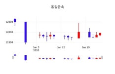 동일금속주가(109860), 27일 0.84%변화…