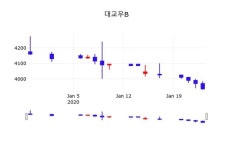 대교우B주가, 28일 -0.64%변동