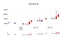 한미반도체주가(042700), 28일 -0.91%변화…