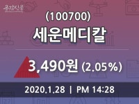 세운메디칼, 28일 2.05%변화…