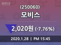 모비스주가(250060), 28일 -7.76%변동폭 보여…