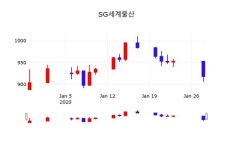 SG세계물산, 29일 0.65%변동…