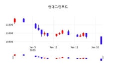 현대그린푸드주가(005440), 29일 -0.97%변동폭 보여