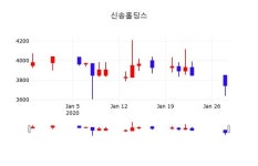 신송홀딩스주가, 29일 0.40%변동폭 보여…