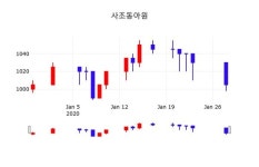 사조동아원, 29일 0.50%변화