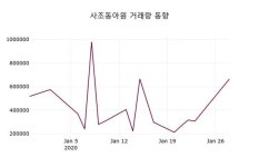 사조동아원, 29일 0.50%변화