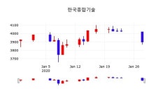 한국종합기술, 29일 0.51%변화…