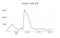 진양화학주가(051630), 29일 -0.38%변화