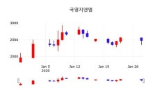 국영지앤엠, 29일 1.21%변화…