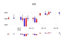 원풍, 29일 0.75%변동…