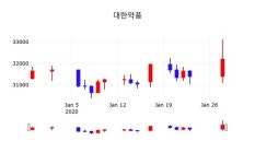 대한약품(023910), 29일 -2.02%변동…