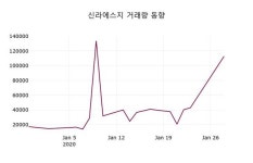 신라에스지, 29일 -1.75%변화…