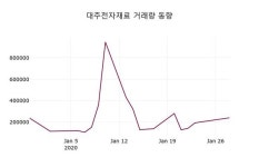 대주전자재료, 29일 2.97%변화…