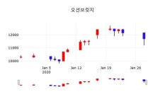 오션브릿지, 29일 0.85%변동폭 보여…