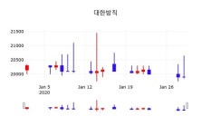대한방직, 30일 0.00%변동