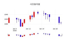 사조동아원, 30일 -0.50%변동…