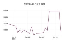 우신시스템주가, 30일 -1.45%변동폭 보여…
