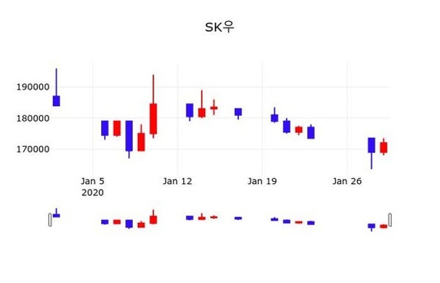 SK우, 30일 2.03%변동… | 포토뉴스