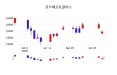 코리아오토글라스, 30일 -0.97%변동…