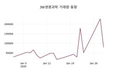 JW생명과학(234080), 30일 -1.78%변동…