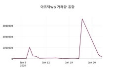 아즈텍WB, 30일 0.00%변동