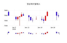 정상제이엘에스주가(040420), 30일 -0.27%변동폭 보여…