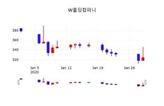 W홀딩컴퍼니, 30일 -3.70%변화