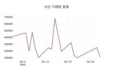 서산, 30일 -3.47%변동폭 보여