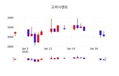 고려시멘트, 30일 -3.15%변동