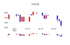 고려산업, 31일 -0.97%변화…