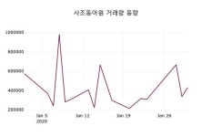 사조동아원, 31일 -0.40%변화…