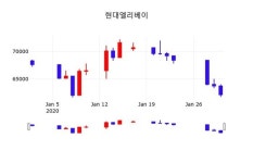 현대엘리베이, 31일 1.61%변화…