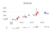 한미반도체, 31일 -2.63%변화