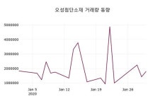 오성첨단소재, 31일 -4.95%변동폭 보여…