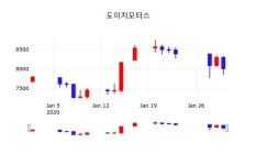 도이치모터스, 31일 1.00%변화