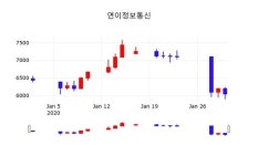 연이정보통신주가, 31일 -4.96%변동